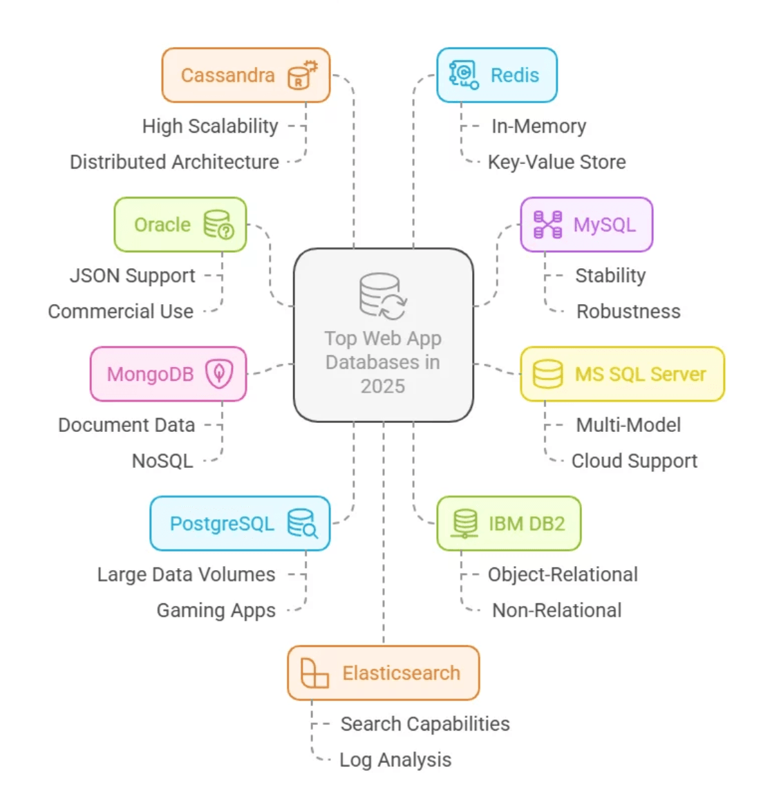 Featured image for article: Best Databases for Web and Mobile Applications in 2025