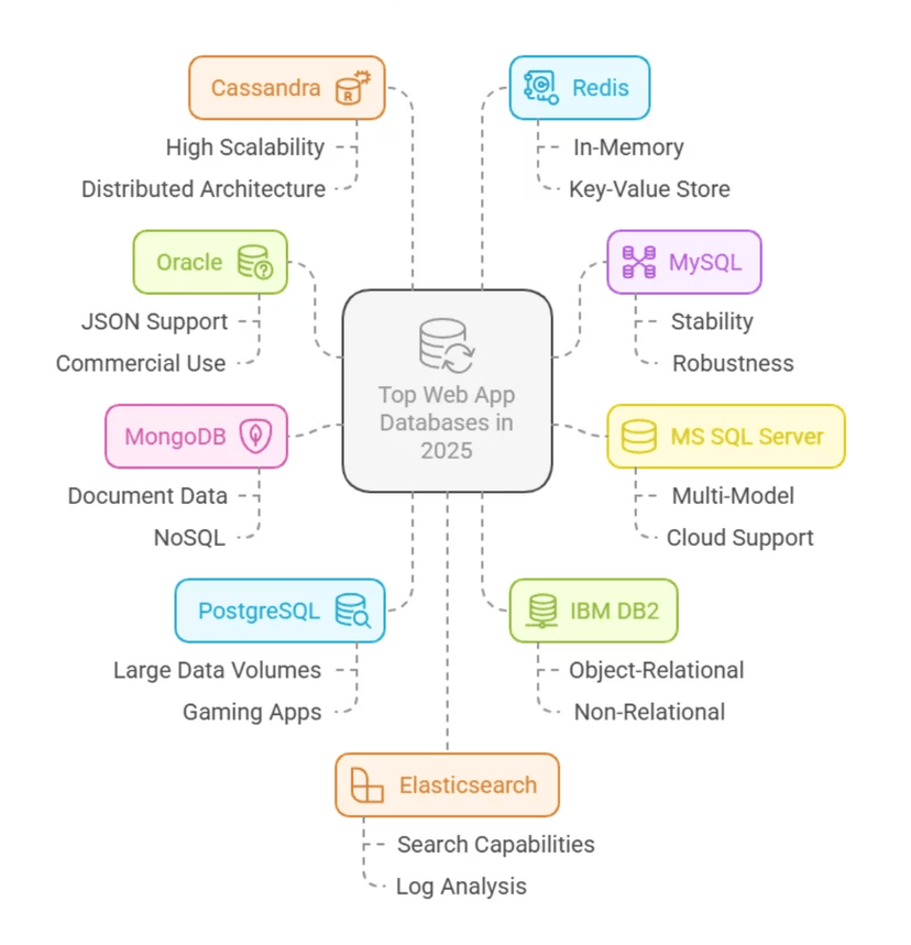 Featured image for article: Best Databases for Web and Mobile Applications in 2025